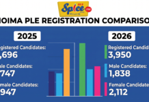 Hoima District Registers 3,950 for 2026 PLE